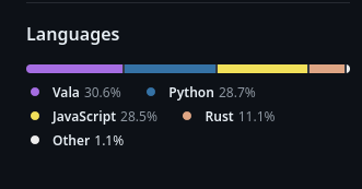 A screenshot of Languages usage in the demos repository.

Vala is at 30.6%
Python is at 28.7%
JavaScript 28.5%
Rust 11.1%
Other 1.1%

Vala took over Python recently.