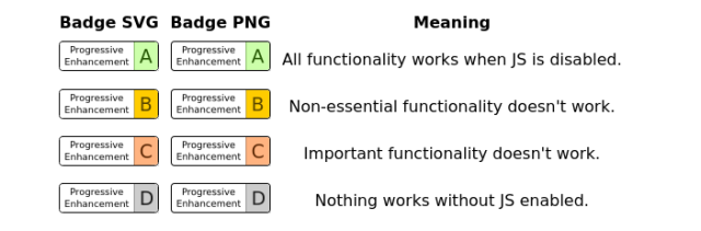 A table for each progressive enhancement class from A to D, of how a page continues to work without javascript.

In A all functionality works, in B some non-essential functionality doesn 't work, in C some important functionality doesn't work and in D nothing works.