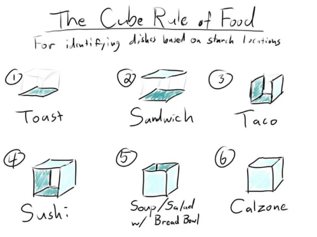 "The Cube Rule of Food" which lays out a grid depicting toast, sandwich, taco, sushi, soup and calzone and representing them using which faces of a cube are solid