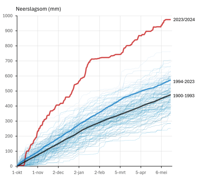 Graph showing 123 years of cumulative precipitation October-June. Highest so far was 700mm. This year almost 1000mm