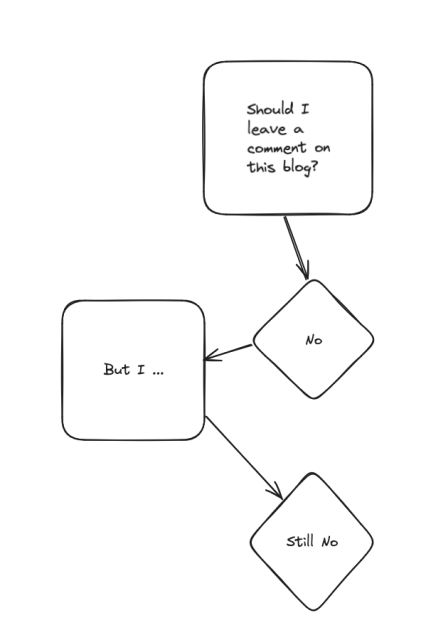 A flowchart that says "Should I leave a comment on this blog"
which points at "No"
Which points at "But I ..."
which points at "Still No"