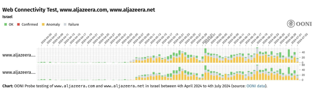 OONI Explorer charts showing the beginning of the blocking of Al-Jazeera's services in May 2024