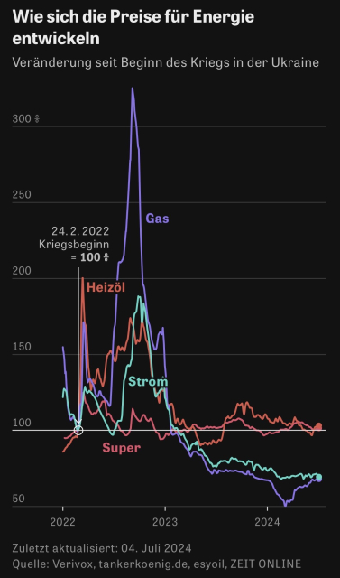 Eine Grafik, die die Veränderungen der Energiepreise (Gas, Heizöl, Strom und Benzin) seit Beginn des Krieges in der Ukraine am 24. Februar 2022 zeigt. Die vertikale Achse stellt Preisänderungen in Prozent dar, und die horizontale Achse stellt den zeitlichen Verlauf dar.