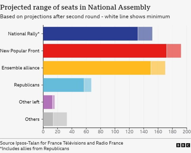 Exit poll results