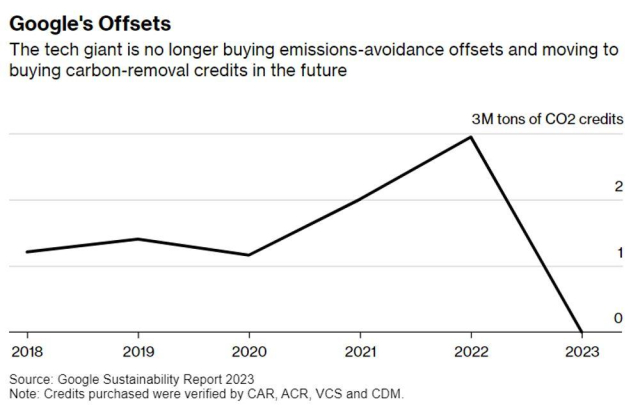  Google Data in CO2 per year