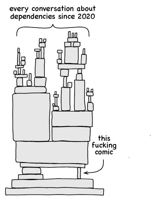 A modified version of the xkcd-2347 comic about dependencies that says "every conversation about dependencies since 2020", in which the lynchpin block is now labelled "this fucking comic".