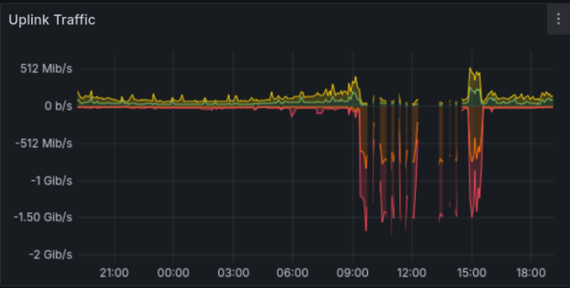 The graph of the used traffic. Between 9:00 and 17:00, there is a lot of uplink traffic getting over 1.5Gib/s, which kills OSM