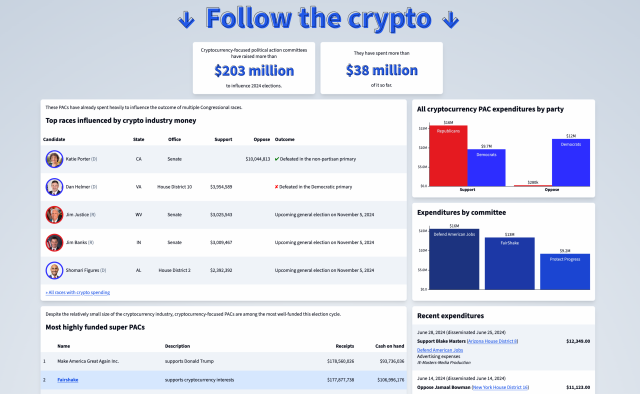 A screenshot of the front page of FollowTheCrypto.org, showing total amounts raised by crypto-currency focused PACs ($203 million) and amounts spent ($38 million). There are also graphs showing expenditures by political party, and expenditures by PAC. There is a list of the top elections influenced by crypto industry money, of the most highly-funded super PACs overall, and of recent expenditures by crypto-focused committees.