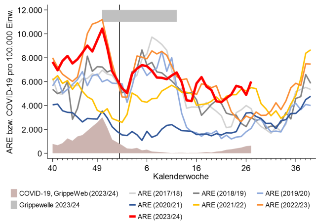 Ein RKI-Diagramm, das die Atemwegserkrankungen in den einzelnen Kalenderwochen seit der Saison 2017/18 darstellt. In KW 27 war die Zahl der Erkrankten im gesamten Zeitraum nie so hoch wie jetzt (ca. 6.000 Erkrankte auf 100.000 Menschen).