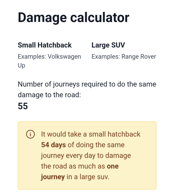 Small Hatchback compared to Large SUV.

Number of journeys required to do the same damage to the road: 55.

It would take a small hatchback 54 days of doing the same journey every day to damage the road as much as one journey in a large SUV.