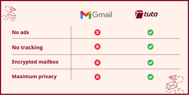 Table showing different features of Tuta Mail vs Gmail. 