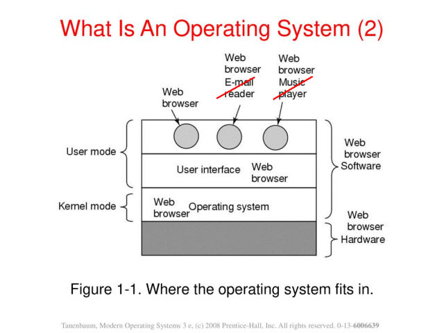 Tannenbaum's OS User/kernel diagram but everything is web browser