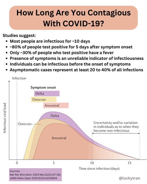 Infographic with chart of COVID infectiousness time

Text:

How Long Are You Contagious
With COVID-19?

Studies suggest:
• Most people are infectious for ~10 days
• ~80% of people test positive for 5 days after symptom onset
• Only ~30% of people who test positive have a fever
• Presence of symptoms is an unreliable indicator of infectiousness
• Individuals can be infectious before the onset of symptoms
• Asymptomatic cases represent at least 20 to 40% of all infections