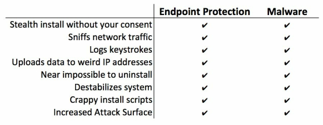 Comparison table "Endpoint Protectino" vs "Malware"; both categories are checked for each:
Stealth install without your consent
Sniffs network traffic
Logs keystrokes
Uploads data to weird IP addresses
Near impossible to uninstall
Destabilizes system
Crappy install scripts
Increased Attack Surface