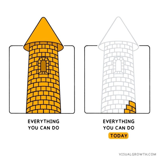 Illustration of a tower split into two parts. The left side shows a complete, colored tower labeled "Everything you can do." The right side shows an incomplete, grayed-out tower with only a few colored bricks at the bottom, labeled "Everything you can do today.”