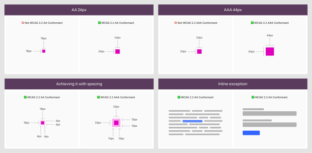 Examples of a 16px target that doesn't pass AA conformity, while 24 passes for the AA 24px rule. Examples of a 24px target that doesn't pass AAA conformity, while 44 passes for the AAA 44px rule. Example of achieving conformity with spacing, by adding 4px to a 16 px square (which makes 24px in total) for the AA one, and 10 px spacing to a 24px square (which makes 44 px) for the AAA one. And en abstract wireframe of a small blue link in a paragraph of text that is WCAG conformant because of the inline exception, and a bigger button at the bottom of another paragraph that passes too for AA. 