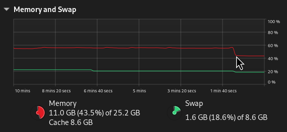 System memory usage graph showing a steep drop from 13.8 GB to 11 GB of RAM when I closed the Element Matrix tab in my web browser