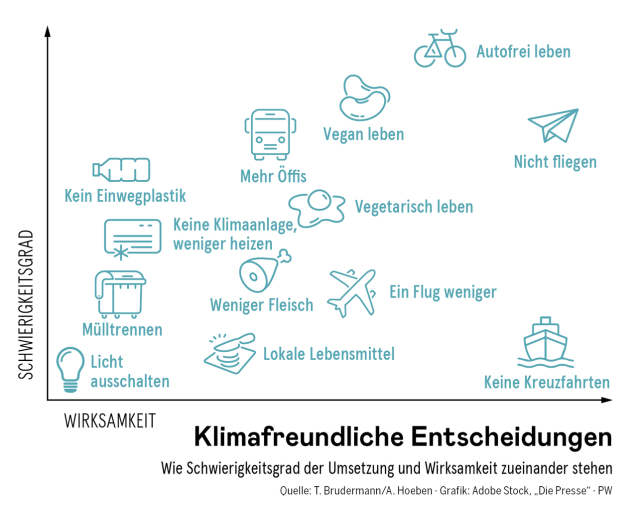 Entscheidungsdiagramm, um klimafreundlich zu handeln:

Y-Achse: Psychologische Schwierigkeit
X-Achse: Wirksamkeit (CO2-Reduktion)

Ganz links (sehr wenig Wirksamkeit) von unten nach oben (steigende psychologische Schwierigkeit): Licht aus, Müll trennen, weniger Heizen (zweifle ich an), Einwegplastik vermeiden

Ein bisschen mehr Wirksamkeit (nach steigender psychologischer Schwierigkeit): Lokale Lebensmittel, weniger Fleisch, mehr öffentliche Verkehrsmittel

Starke Wirksamkeit: Ein Flug weniger, vegetarisch leben, vegan leben (wirksamer), autofrei leben (noch wirksamer)

Sehr starke Wirksamkeit: Keine Kreuzfahrten, nicht fliegen, 

Quelle: https://www.diepresse.com/18613388/vom-koenig-der-strasse-zum-buhmann-der-nation

Buch des Autors, aus dessen Interview die Grafik stammt: https://www.oekom.de/buch/die-kunst-der-ausrede-9783962383893
