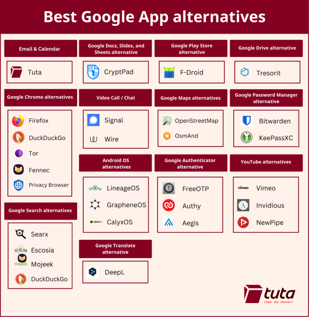 Our list of the best Google app alternatives.