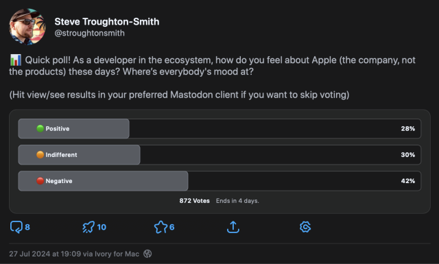 Screenshot of results of previous poll: 28% Positive, 30% Indifferent, 42% Negative