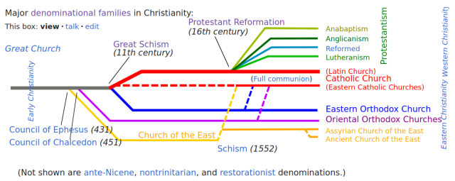 A screenshot of a tree/flow diagram from Wikipedia. It outlines the history of Christian denominations splitting and joining.