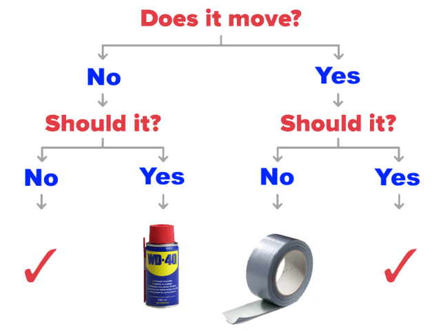 Engineering flowchart

Does it moves - Yes / No

Should it move - Yes / No

Yes - Use WD40
No - Use ducktape