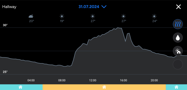 Graph of hallway temperature measured over a day. High of 30C, low of 26C