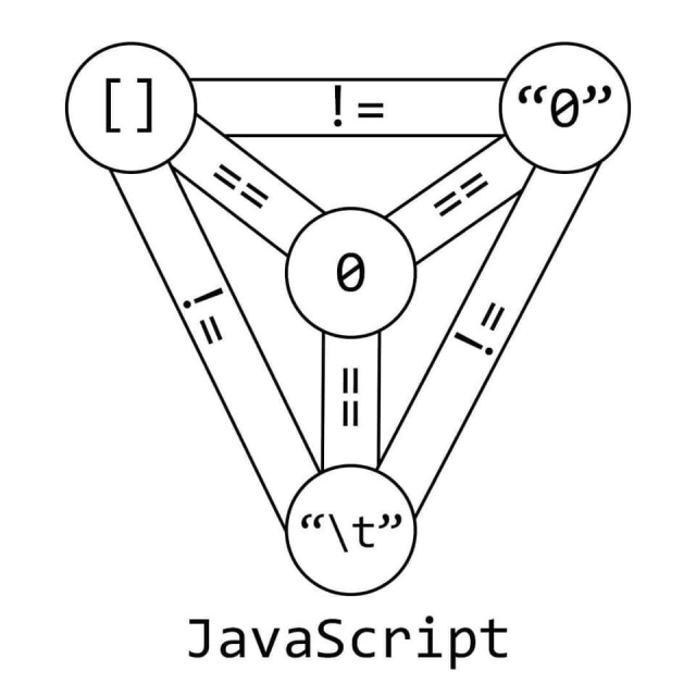 Diagram that is usually used to represent the Christian concept of the trinity, except it is Javascript comparisons :

0 == []
0 == "0"
0 == "\t"
[] != "\t"
[] != "0"
"\t" != "0"