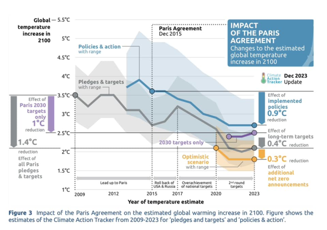 Estimated global temperature increase by 2100 has gone down by 0.9C as various climate policies are put in place since 2015, the year of the Paris agreement.