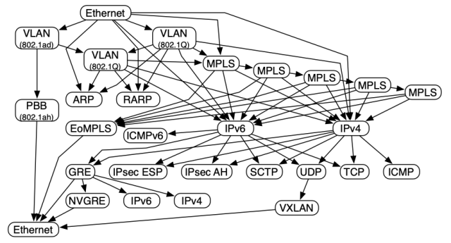 Graphviz drawing of an ethernet packet, containing

Ethernet (at the top)
At least two layers of VLANs
Four layers of MPLS
IPv6 and IPv4
Various other things

and finally Ethernet again at the bottom