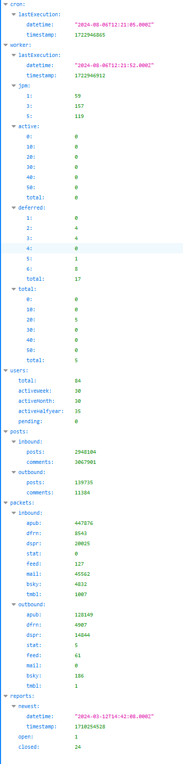 Abbild der JSON-Struktur des Statistik-Backends