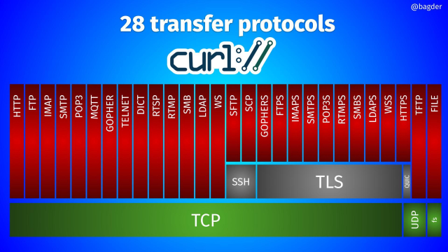 A simplified protocol hierarchy showing the 28 protocols curl supports