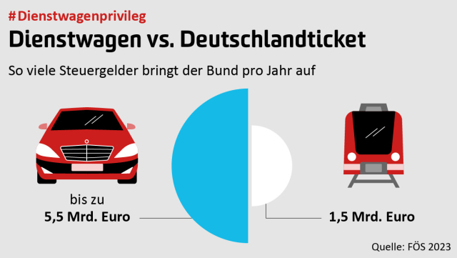 Man sieht eine Infografik mit der Gegenüberstellung der Steuergelder, die für Dienstwagen im Vergleich zum Deutschlandticket aufgewendet werden. Text im Bild: #Dienstwagenprivileg: Dienstwagen vs. Deutschlandticket
So viele Steuergelder bringt der Bund pro Jahr auf
Dienstwagen: bis zu 5,5 Mrd. Euro
Deutschlandticket: 1,5 Mrd. Euro
Quelle: FÖS 2023