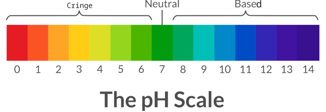 the pH scale, with the acidic parts labeled "cringe" and the basic parts labeled "based"