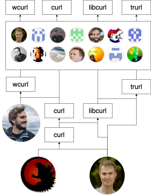 The curl familiy tree of curl, libcurl, trurl and wcurl. And more curl, of course.