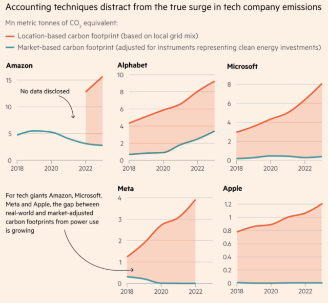 A set of graphs showing the real carbon footprint of Amazon, Alphabet, Microsoft, Meta, and Apple is much higher than the footprint adjusted for market carbon instruments they’ve bought.