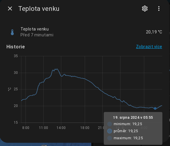 Graf průběhu venkovní teploty s minimem 19.25 v 5:55. Aktuálně už zase přes 20 °C