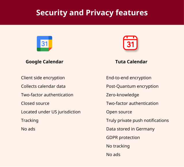 Picture with two lists of the privacy and security features of Google Calendar and Tuta Calendar.