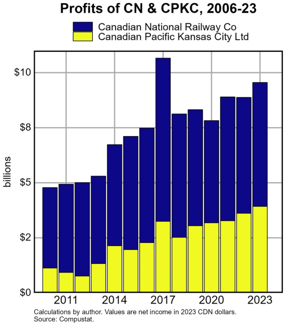 Profits of CN & CPKC, 2006-23
Canadian National Railway Co
Canadian Pacific Kansas City Ltd
$10
billions
$2
$0
2011
2014
2017
2020
Calculations by author. Values are net income in 2023 CDN dollars.
Source: Compustat.
2023