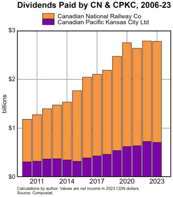 Dividends Paid by CN & CPKG, 2006-23
Canadian National Railway Co
Canadian Pacific Kansas City Ltd
$3
$2
billions
$1
$0
2011
2014
2017
2020
Calculations by author. Values are net income in 2023 CDN dollars.
Source: Compustat.
2023