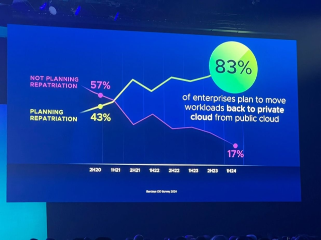 A graph displaying cloud repatriation trends from 2H20 to 1H24. The blue background features two lines: a pink line for "NOT PLANNING REPATRIATION" starting at 57% and decreasing to 17%, and a yellow-green line for "PLANNING REPATRIATION" rising from 43% to 83%. A large green circle states "83% of enterprises plan to move workloads back to private cloud from public cloud". The graph is based on Barclays CIO Survey 2024.