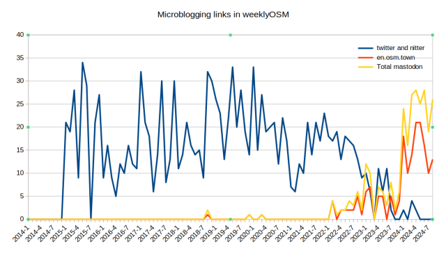 A linegraph showing the number of Twitter links vs the number of Mastodon links. In the end, mastodon takes over.