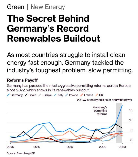 Bloomberg-Screenshot: 

„Green I New Energy 
The Secret Behind Germany's Record Renewables Buildout 

As most countries struggle to install clean energy fast enough, Germany tackled the industry's toughest problem: slow permitting. 

Reforms Payoff Germany has pursued the most aggressive permitting reforms across Europe since 2022, which shows in its renewables buildout 

Darunter ein Diagramm mit der Entwicklung EE in Germany / Spain Tiirkiye / Italy / Poland / France / UK 

Kurve DE übersteigt seit 2022 alle anderen Länder steil… ✔️


