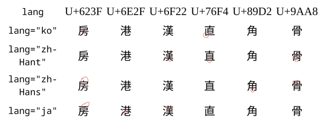 Table showing the characters 房, 港, 漢, 直, 角, 骨 in Korean, Traditional Chinese, Simplified Chinese, and Japanese scripts.