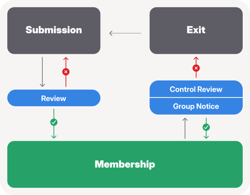 GNOME Circle workflow diagram