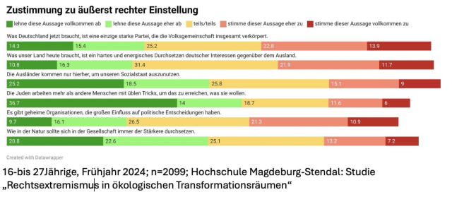 Das Bild zeigt ein Balkendiagramm, das die Zustimmung zu verschiedenen extrem rechten Aussagen in Deutschland darstellt. Die Daten wurden im Frühjahr 2024 erhoben und umfassen eine Stichprobe von 2.099 Personen im Alter von 16 bis 27 Jahren. Die Studie wurde von der Hochschule Magdeburg-Stendal unter dem Titel „Rechtsextremismus in ökologischen Transformationsräumen“ durchgeführt.

Das Diagramm ist in fünf verschiedene Aussagen unterteilt, zu denen die Teilnehmer ihre Zustimmung oder Ablehnung äußern konnten. Die Antworten sind in verschiedene Farbstufen unterteilt, die Zustimmungsstufen darstellen. 

Die Darstellung verdeutlicht die Verteilung der Zustimmungs- und Ablehnungswerte zu den extrem rechten Aussagen unter der befragten Altersgruppe in Deutschland.