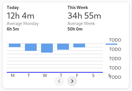 Screenshot of a widget in a computer interface. It’s an attempt at drawing a bar chart, except the bars are the wrong way up and none of the text is in the right place.