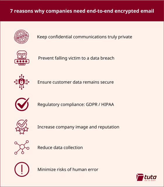 7 reasons why companies need end-to-end encrypted email:

    1.  Keep confidential communications truly private
    2.Prevent falling victim to a data breach
    3. Ensure customer data remains secure 
    4. Regulatory compliance: GDPR / HIPAA
    5. Increase company image and reputation
    6. Reduce data collection
    7. Minimize risks of human error
