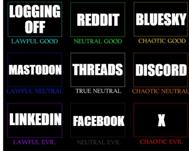Alignment chart for social networks:

LG: logging off
NG: Reddit
CG: Bluesky
LN: Mastodon
True N: Threads
CN: Discord
LE: LinkedIn
NE: Facebook
CE: X