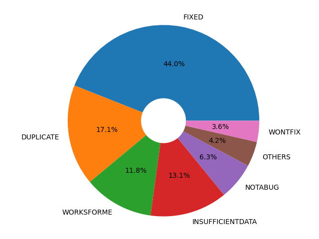 Pie chart of resolved bugs, showing that most were fixed, duplicates or marked as "worksforme"